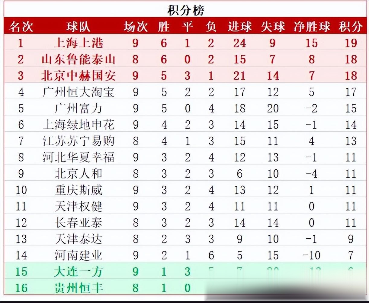 申花主场大胜上港，稳固积分榜前列